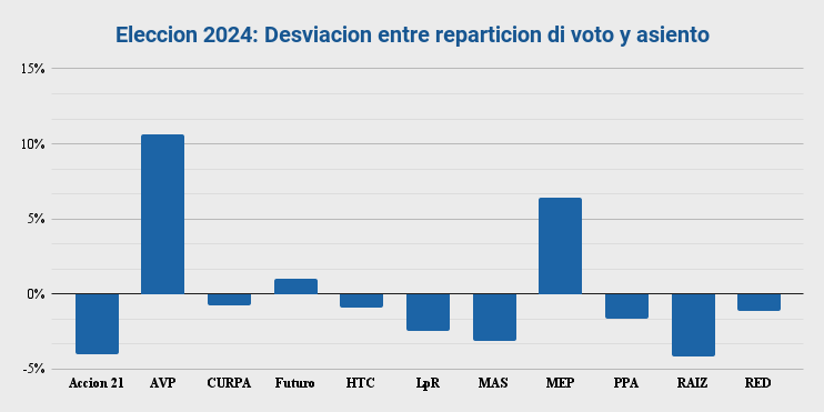 Reparticion di asiento ta desvia 36% for di voto di pueblo